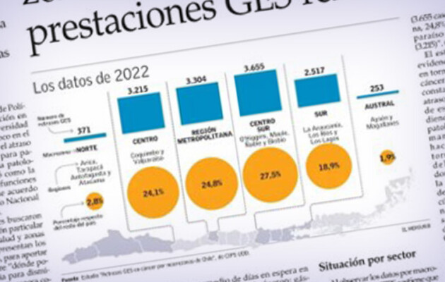 Centro-sur del país y la RM son las zonas con mayores retrasos en prestaciones GES relacionadas al Cáncer
